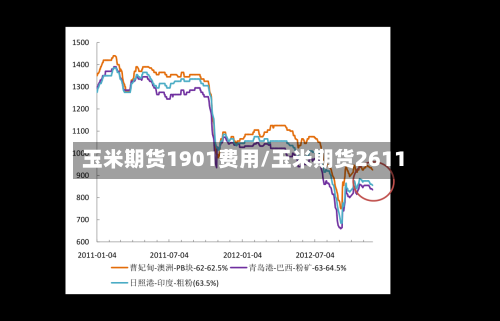 玉米期货1901费用/玉米期货2611