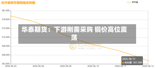 华泰期货：下游刚需采购 铜价高位震荡-第1张图片