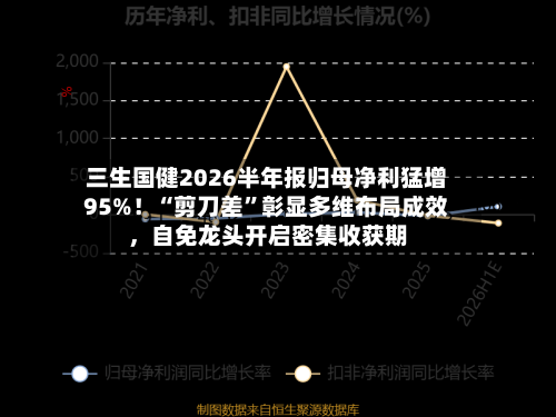 三生国健2026半年报归母净利猛增95%！“剪刀差	”彰显多维布局成效	，自免龙头开启密集收获期-第2张图片