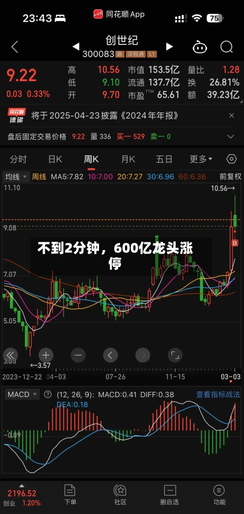 不到2分钟，600亿龙头涨停-第2张图片