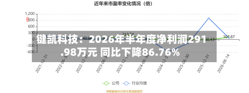 键凯科技：2026年半年度净利润291.98万元 同比下降86.76%-第2张图片