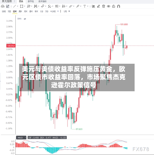 美元与美债收益率反弹施压黄金，欧元区债市收益率回落，市场聚焦杰克逊霍尔政策信号-第1张图片
