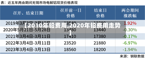 【2010年铅费用,2020年铅费用走势】