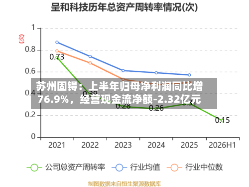 苏州固锝：上半年归母净利润同比增76.9%，经营现金流净额-2.32亿元-第2张图片