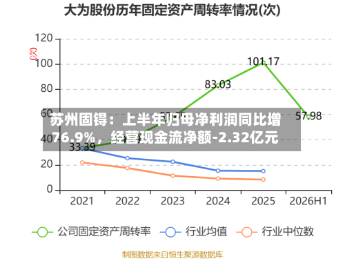 苏州固锝：上半年归母净利润同比增76.9%，经营现金流净额-2.32亿元-第3张图片