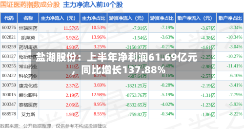 盐湖股份：上半年净利润61.69亿元	，同比增长137.88%-第2张图片