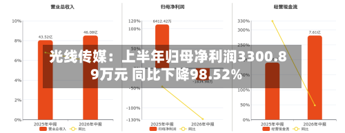光线传媒：上半年归母净利润3300.89万元 同比下降98.52%