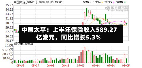 中国太平：上半年保险收入589.27亿港元，同比增长5.3%