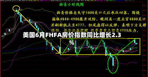 美国6月FHFA房价指数同比增长2.3%