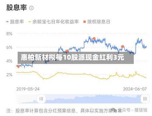 惠柏新材拟每10股派现金红利3元