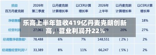 乐高上半年营收419亿丹麦克朗创新高，营业利润升22%