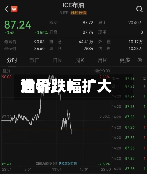 世界油价跌幅扩大-第1张图片