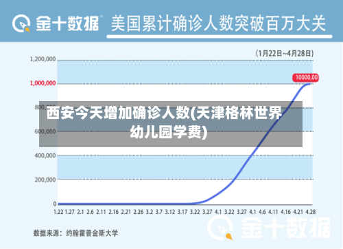 西安今天增加确诊人数(天津格林世界幼儿园学费)-第2张图片