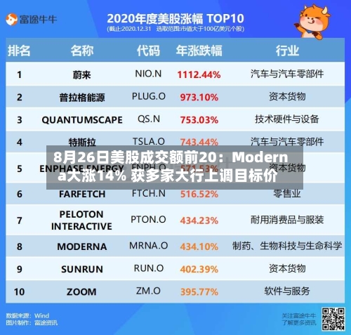 8月26日美股成交额前20：Moderna大涨14% 获多家大行上调目标价