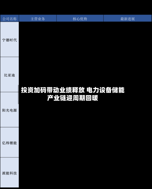 投资加码带动业绩释放 电力设备储能产业链迎周期回暖