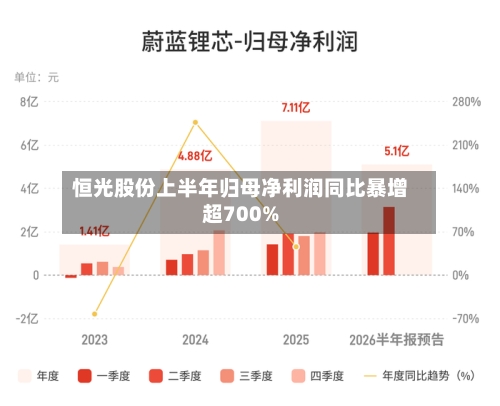 恒光股份上半年归母净利润同比暴增超700%-第2张图片