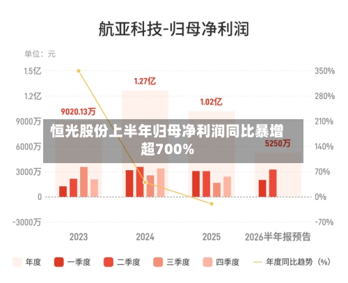 恒光股份上半年归母净利润同比暴增超700%