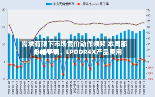 需求有限下市场竞价动作频频 本周部分eMMC、LPDDR4X产品费用小幅下调