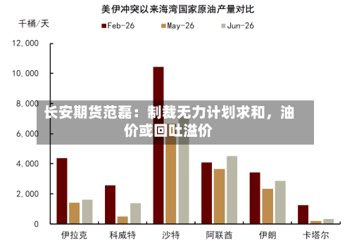 长安期货范磊：制裁无力计划求和	，油价或回吐溢价-第1张图片