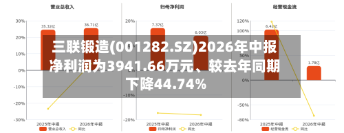 三联锻造(001282.SZ)2026年中报净利润为3941.66万元、较去年同期下降44.74%-第1张图片