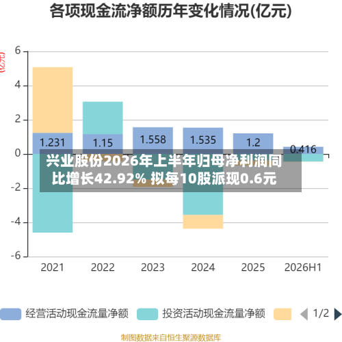 兴业股份2026年上半年归母净利润同比增长42.92% 拟每10股派现0.6元