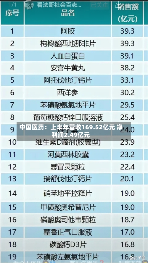 中国医药：上半年营收169.52亿元 净利润2.49亿元