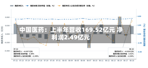 中国医药：上半年营收169.52亿元 净利润2.49亿元-第3张图片