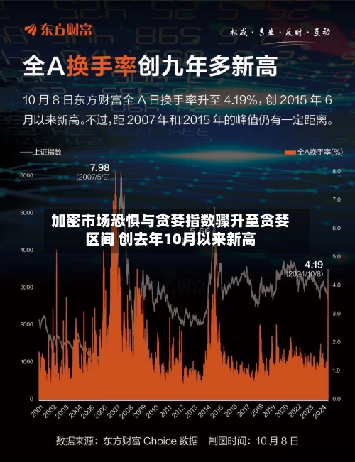 加密市场恐惧与贪婪指数骤升至贪婪区间 创去年10月以来新高