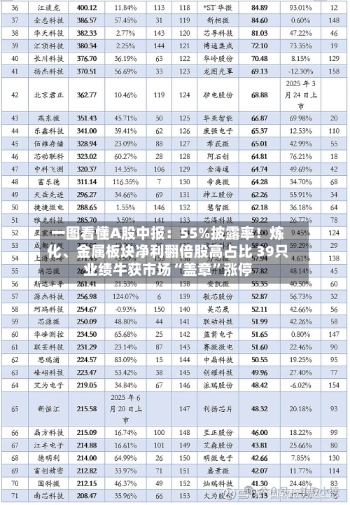 一图看懂A股中报：55%披露率！炼化、金属板块净利翻倍股高占比 39只业绩牛获市场“盖章	”涨停-第2张图片