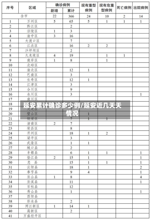 延安累计确诊多少例/延安近几天天情况-第2张图片