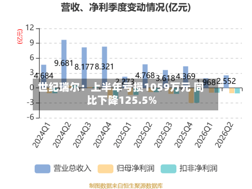 世纪瑞尔:上半年亏损1059万元 同比下降125.5%-第2张图片