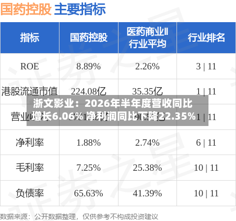 浙文影业：2026年半年度营收同比增长6.06% 净利润同比下降22.35%
