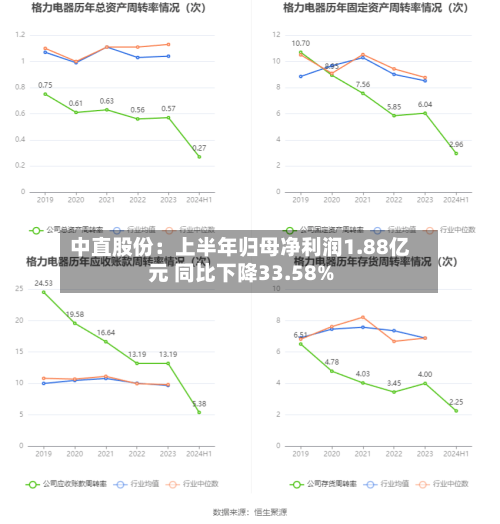 中直股份：上半年归母净利润1.88亿元 同比下降33.58%-第2张图片