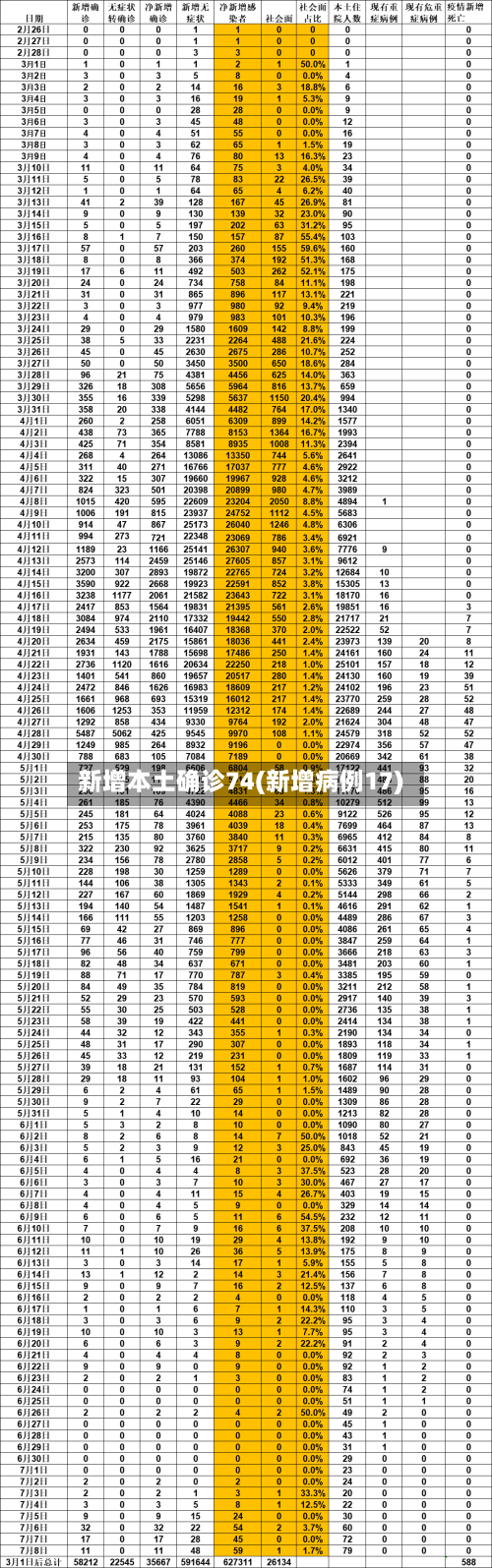 新增本土确诊74(新增病例17)-第3张图片