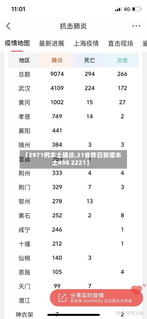 【2971例本土确诊,31省昨日新增本土498 2221】