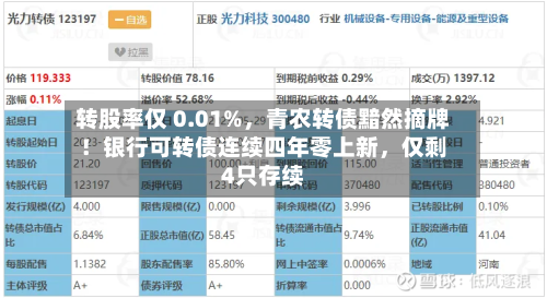 转股率仅 0.01%，青农转债黯然摘牌！银行可转债连续四年零上新	，仅剩4只存续-第2张图片