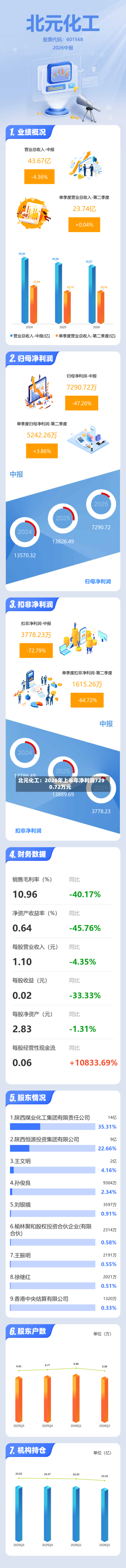 北元化工:2026年上半年净利润7290.72万元-第2张图片