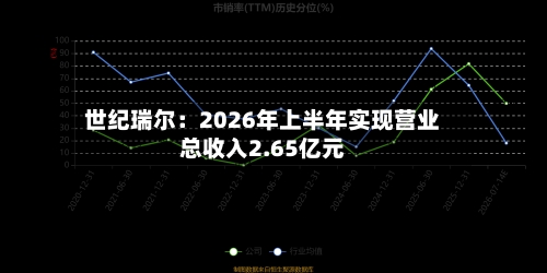 世纪瑞尔：2026年上半年实现营业总收入2.65亿元-第2张图片