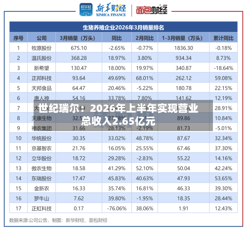 世纪瑞尔：2026年上半年实现营业总收入2.65亿元
