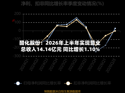 醋化股份：2026年上半年实现营业总收入14.14亿元 同比增长1.10%-第2张图片