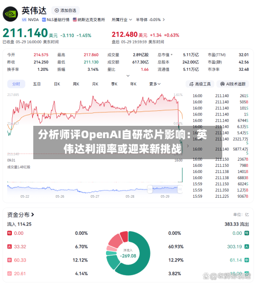 分析师评OpenAI自研芯片影响：英伟达利润率或迎来新挑战
