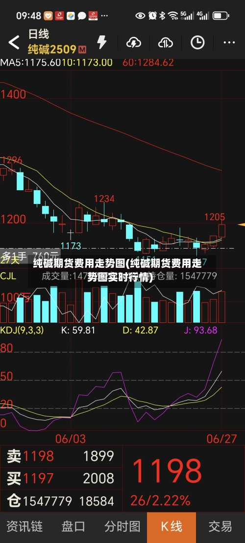 纯碱期货费用走势图(纯碱期货费用走势图实时行情)-第2张图片