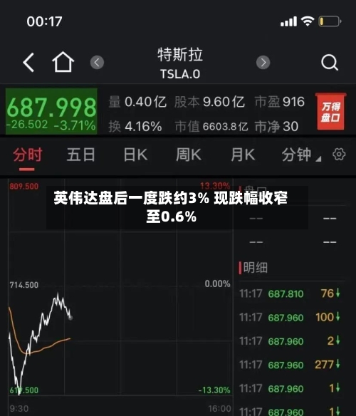 英伟达盘后一度跌约3% 现跌幅收窄至0.6%-第2张图片