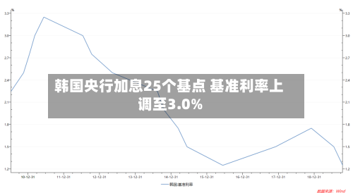 韩国央行加息25个基点 基准利率上调至3.0%