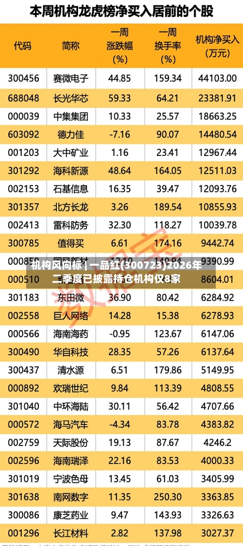 机构风向标 | 一品红(300723)2026年二季度已披露持仓机构仅8家