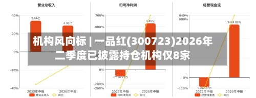 机构风向标 | 一品红(300723)2026年二季度已披露持仓机构仅8家-第3张图片