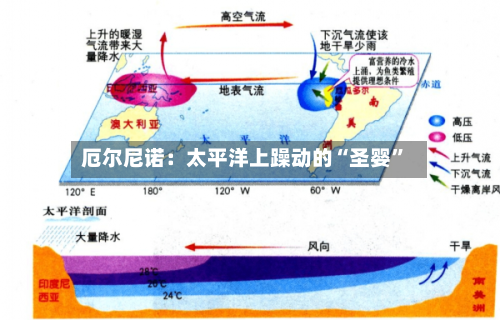 厄尔尼诺：太平洋上躁动的“圣婴”-第2张图片