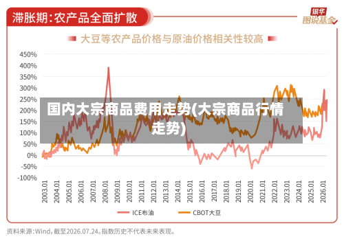 国内大宗商品费用走势(大宗商品行情走势)