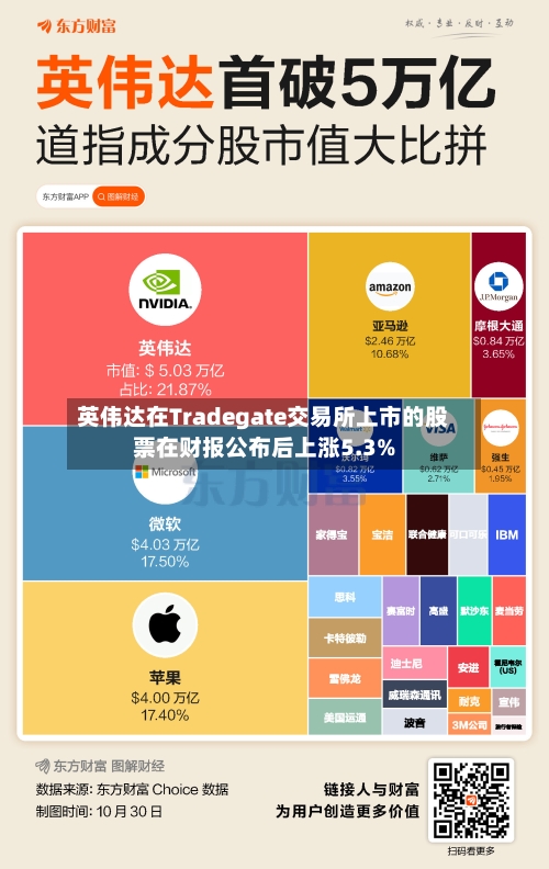 英伟达在Tradegate交易所上市的股票在财报公布后上涨5.3%-第2张图片