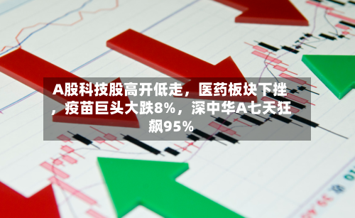 A股科技股高开低走，医药板块下挫，疫苗巨头大跌8%	，深中华A七天狂飙95%-第2张图片